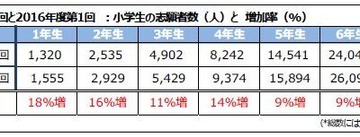 英検の人気、再び…