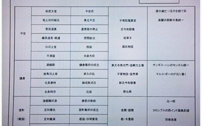 《埼玉県公立高校入試対策・社会》歴史チェックシートを作ろう！